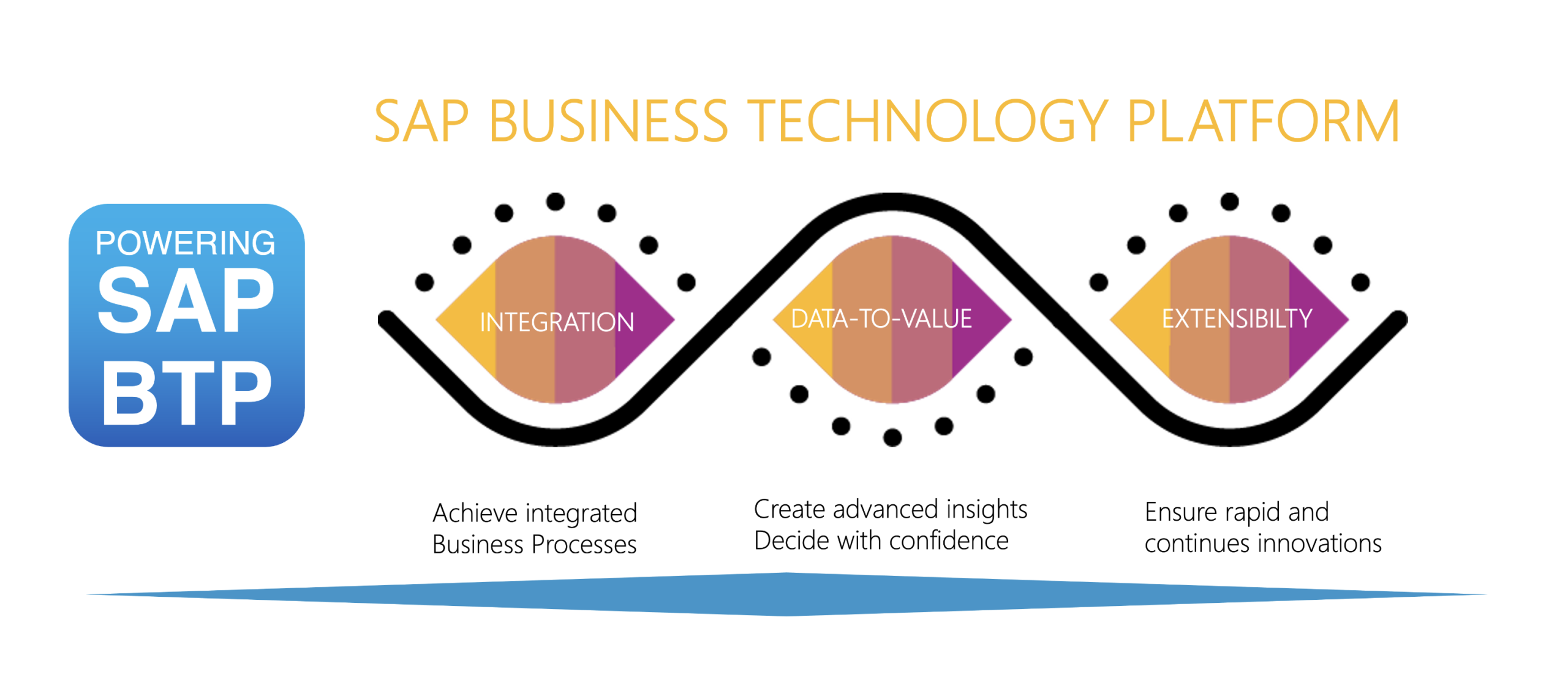 Wat is het belang van BTP naast SAP S/4HANA Cloud?