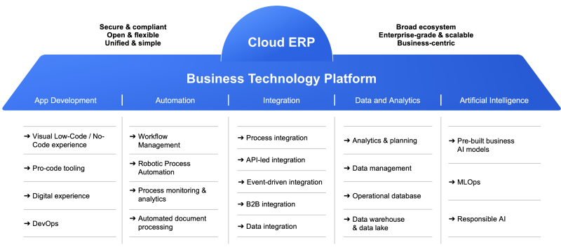 Blog SAP Business Technology Platform Release Update 2308