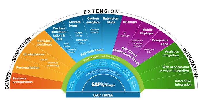 SAP Business ByDesign Extensibility Options SAP Business ByDesign Extensibility Options
