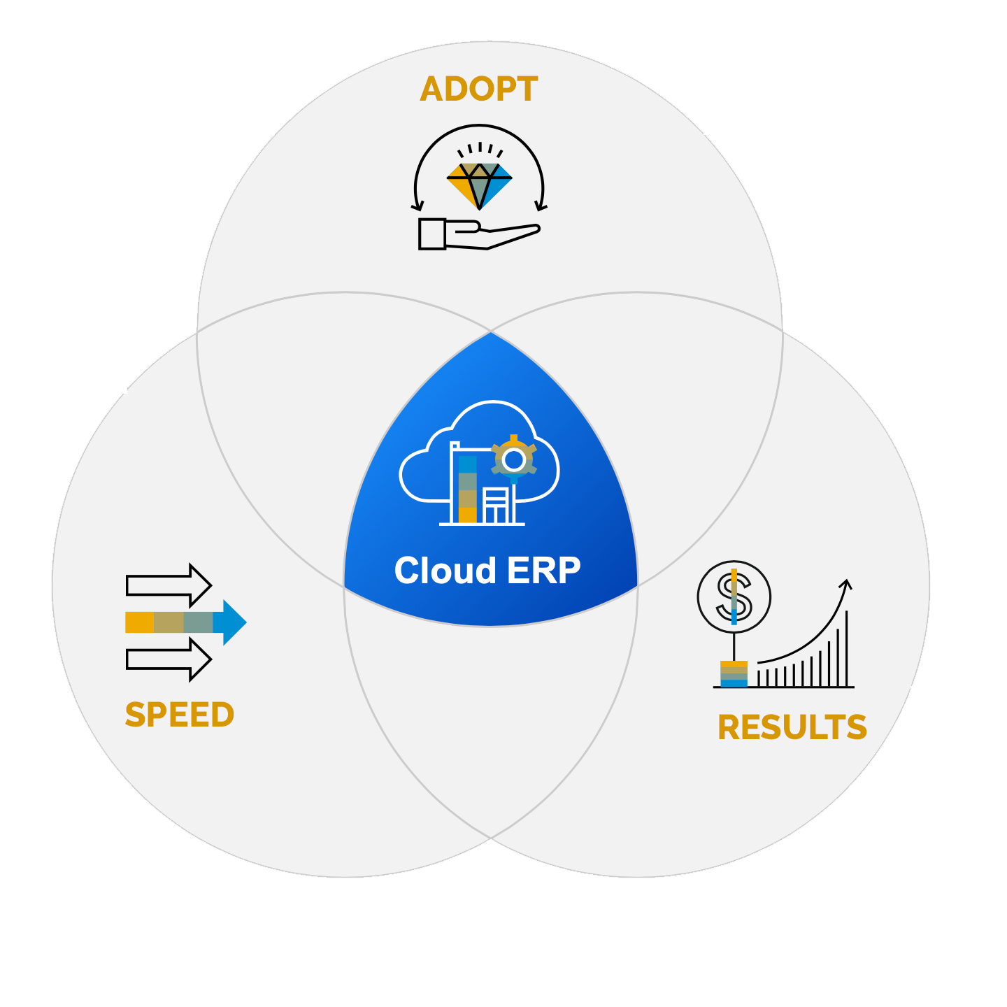 SAP Public Cloud Solutions direct benefits