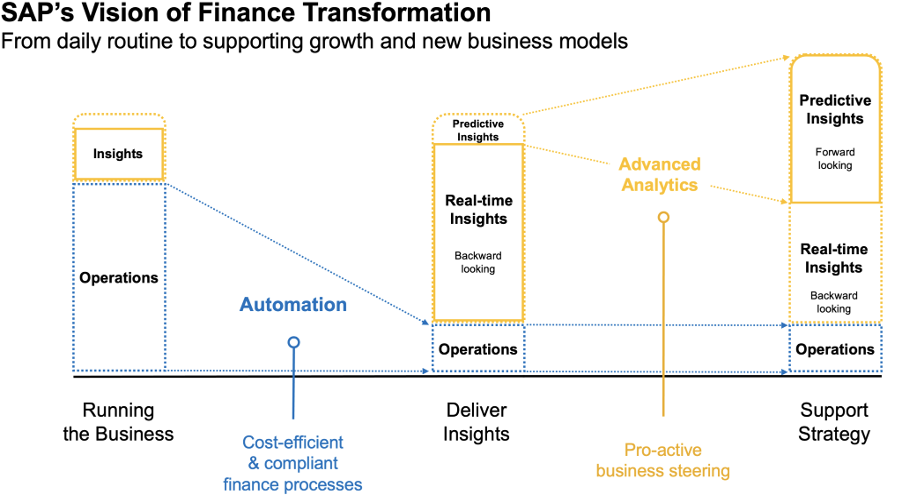 SAP vision Finance Led ERP | SAP Cloud ERP