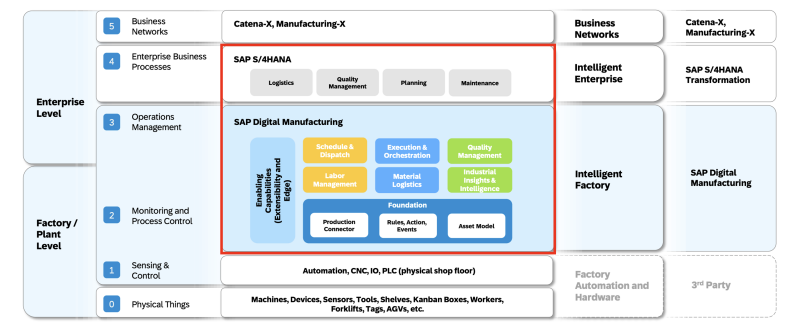 AP Solution Landscape voor Digital Manufacturing