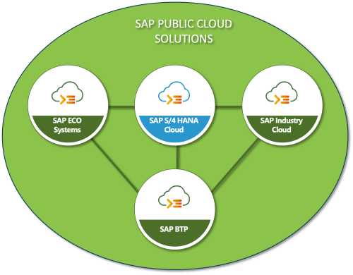 SAP Public Cloud - Composable Solutions