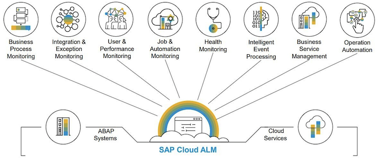 Cloud application Lifecycle Management met SAP S/4HANA Cloud Public Edition