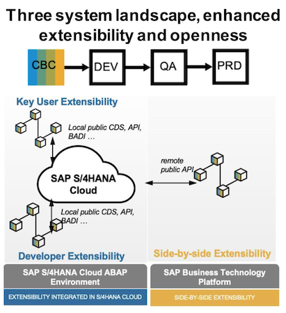 SAP S/4HANA Cloud 3 Tiers