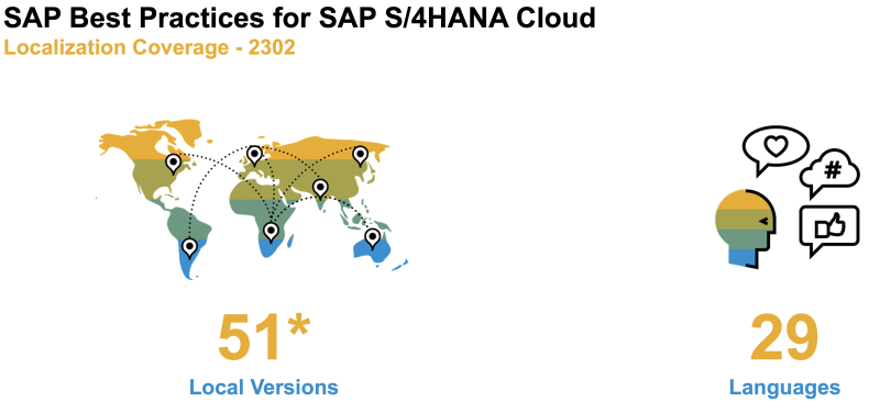 SAP S/4HANA Cloud-2302 Lokalisatie & language Support