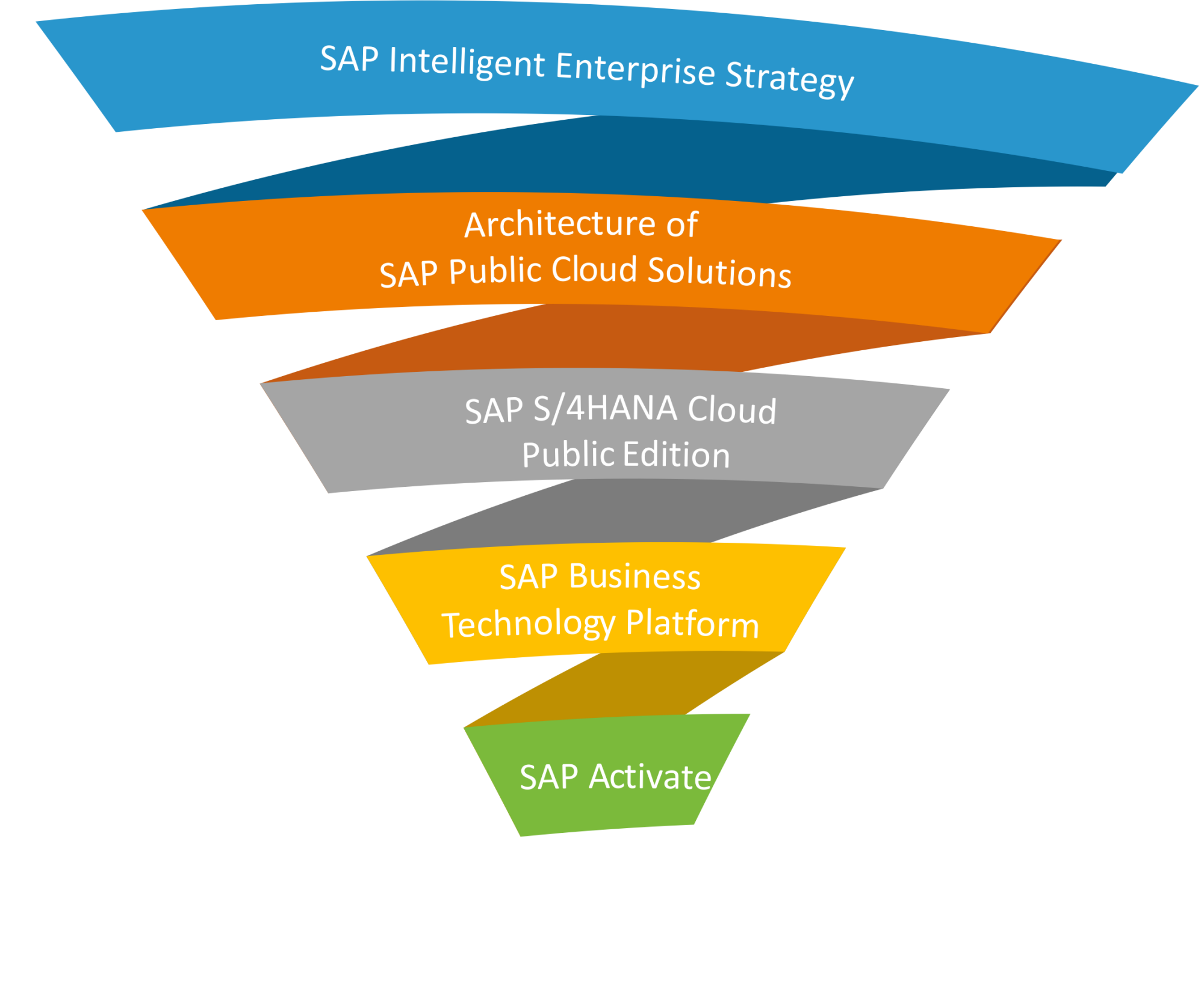 SAP Public Cloud Intelligent Enterprise Concept