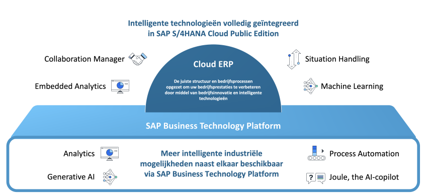 Ontdek de intelligente ERP met SAP S/4HANA Cloud Public Edition