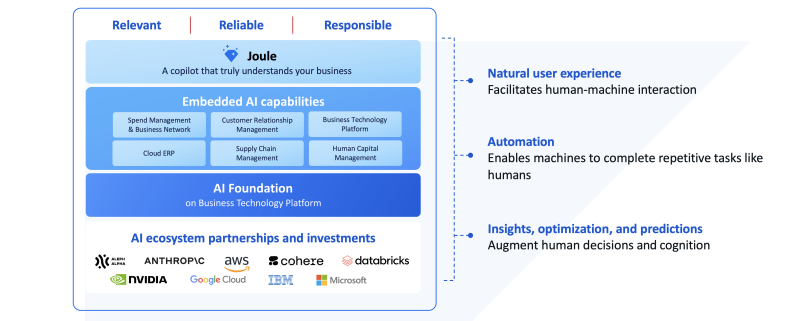 Opzet SAP Joule SAP Business AI Co-pilot