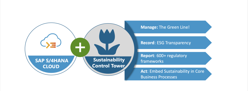 Sustainability en SAP S/4HANA Cloud, Public Edition