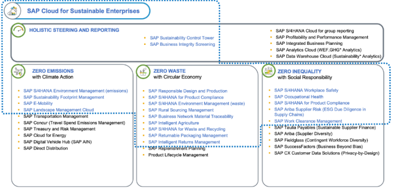 SAP Cloud for Sustainability - Solution Portfolio