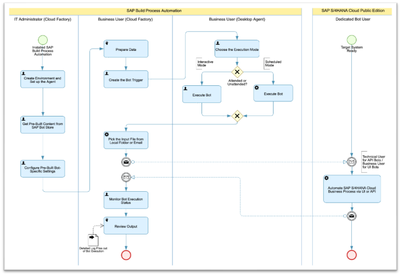 Vorbeeld Process Automation Sales