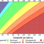 BMI berekenen