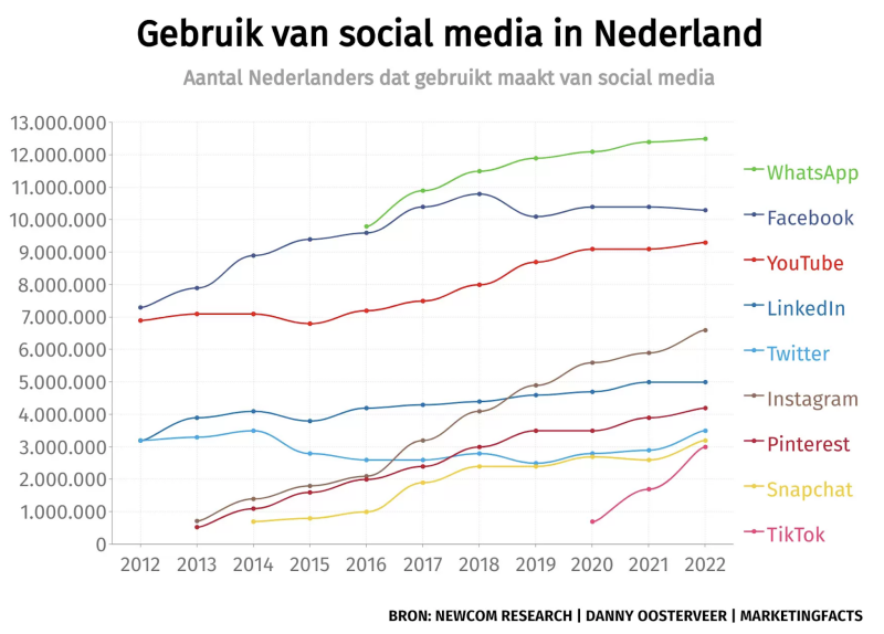 Social media gebruik in Nederland