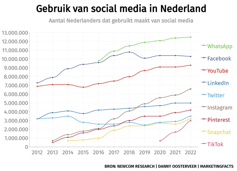 Social media gebruik in Nederland