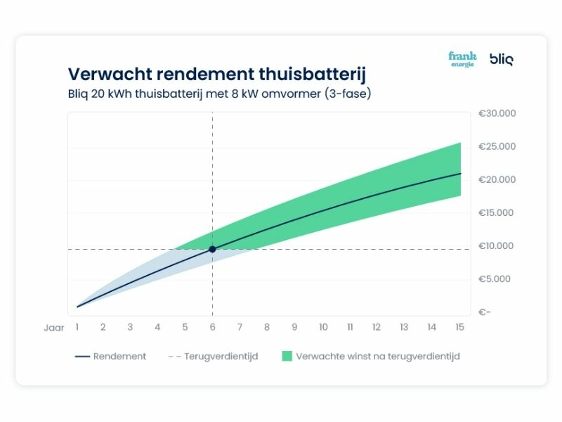 verwacht rendement thuisbatterij