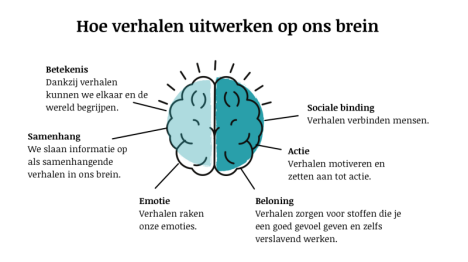 Waarom Is Storytelling Belangrijk?