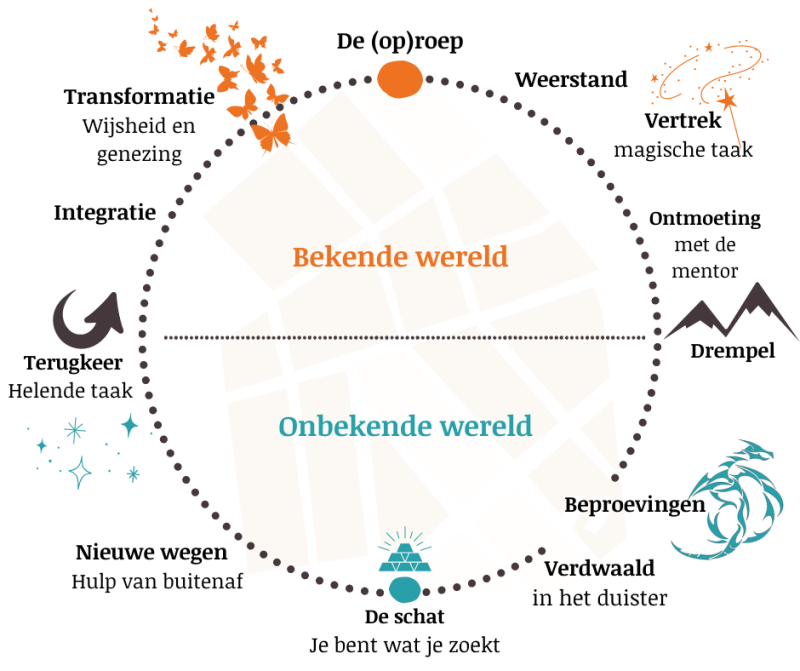de stappen in de Reis van de Held