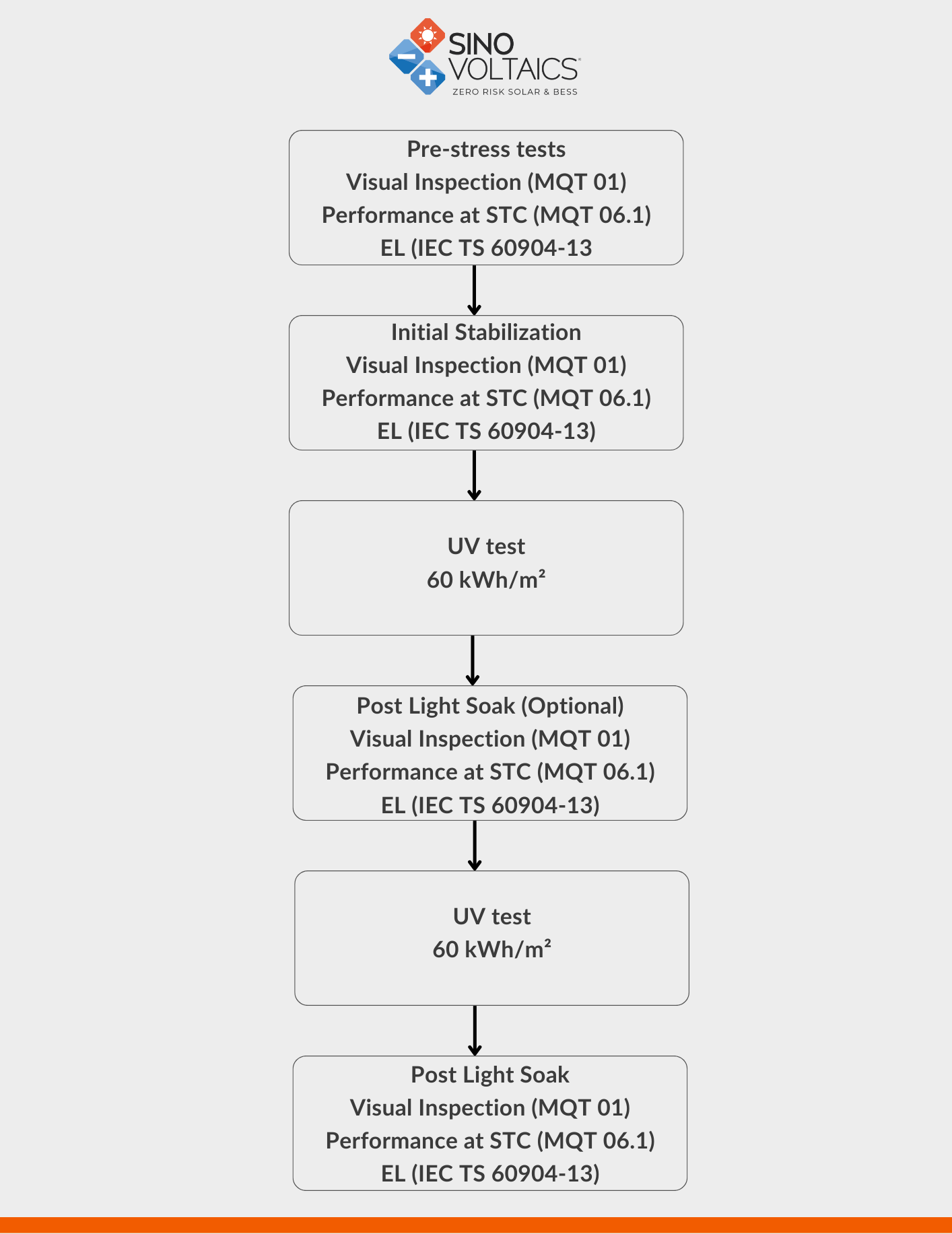 Sinovoltaics UVID Testing Process null