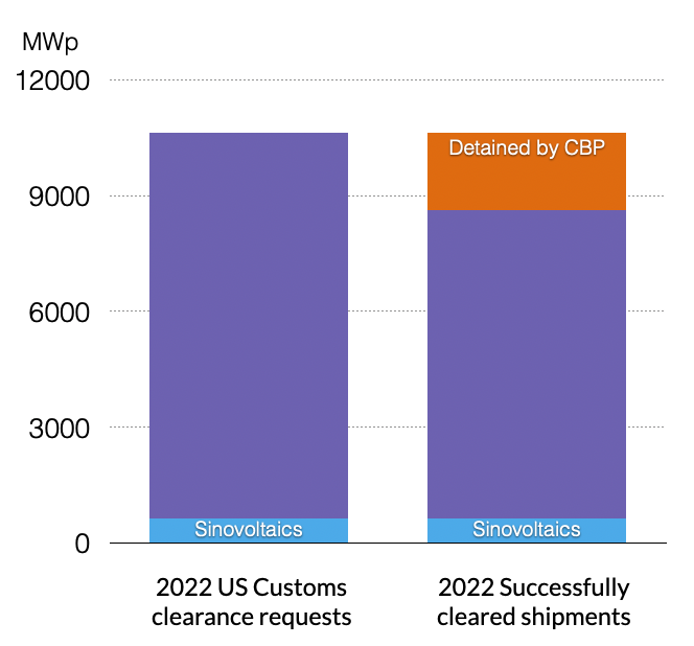 2022 US Customs and Border Protection (CBP) Statistics of Solar Shipment Imports