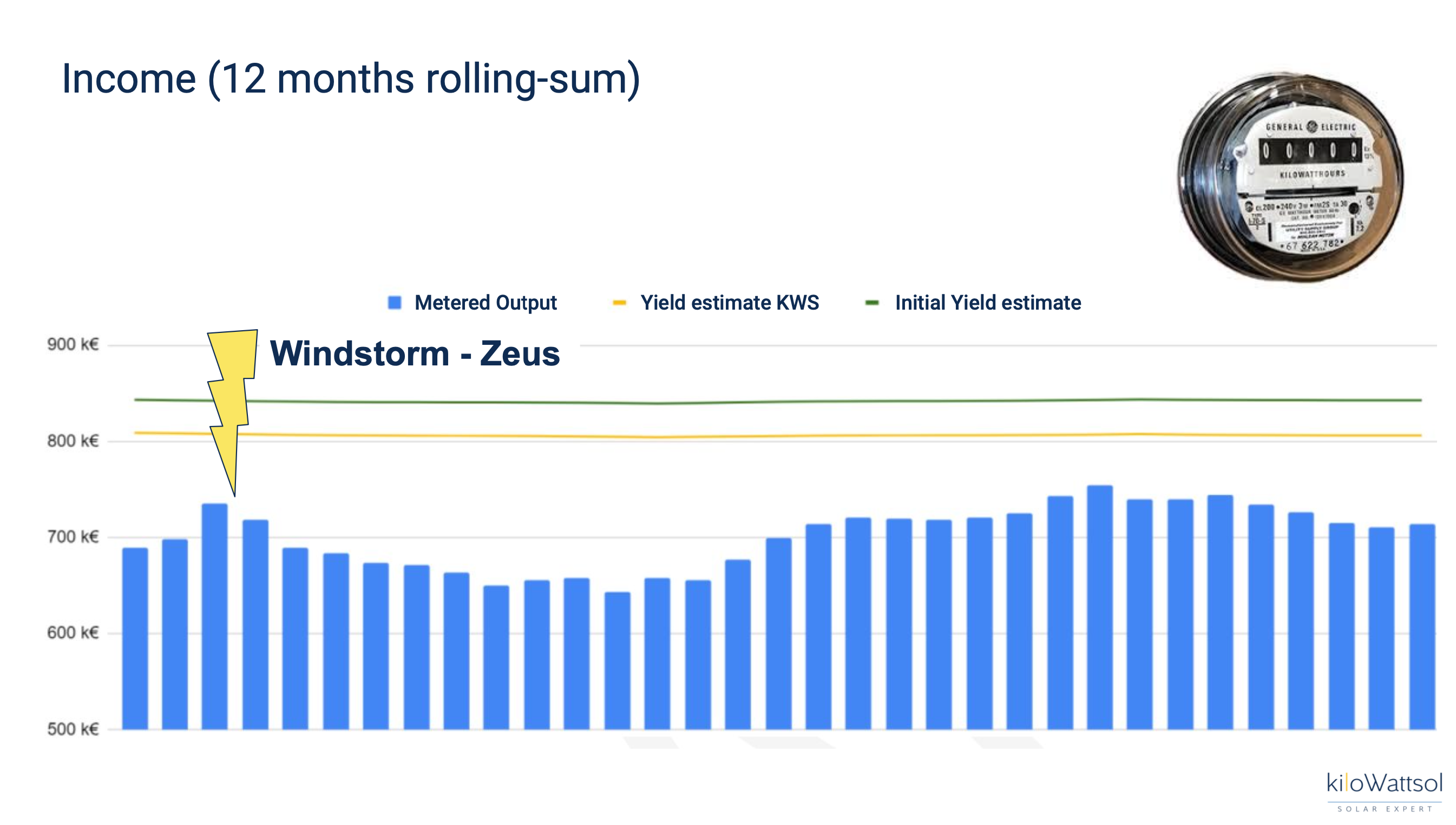 Figure 1: Monthly yield superimposed with climate anomaly. Calculated yield figures are also shown.