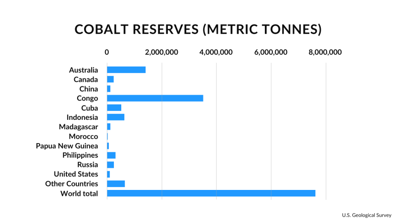 Cobalt Reserves Metric Tonnes