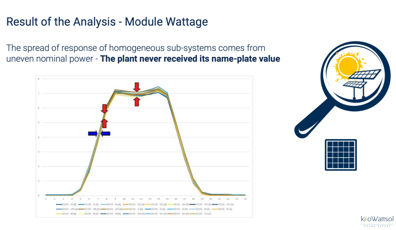 Figure 3: Spread of the graphs for the strings gives the clue!