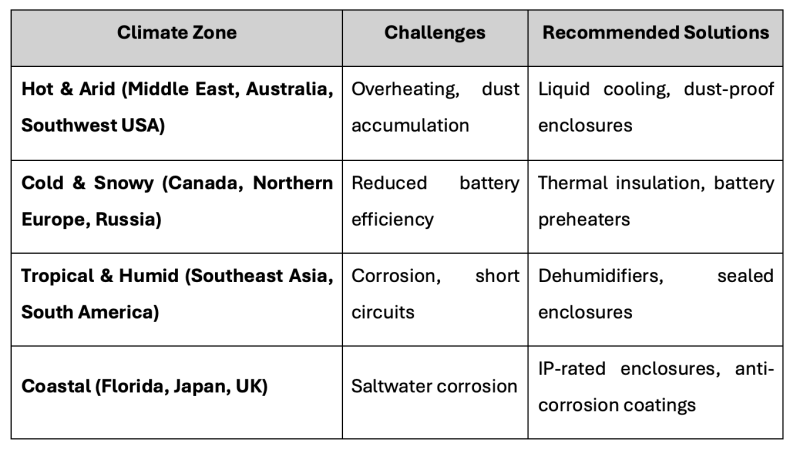 Geographic Considerations for BESS Deployment