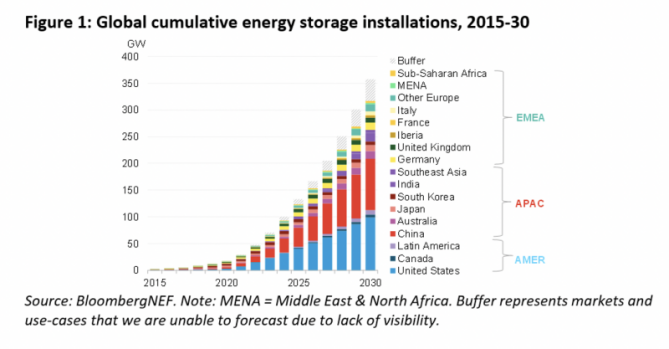 Are We In The Energy Storage Decade?