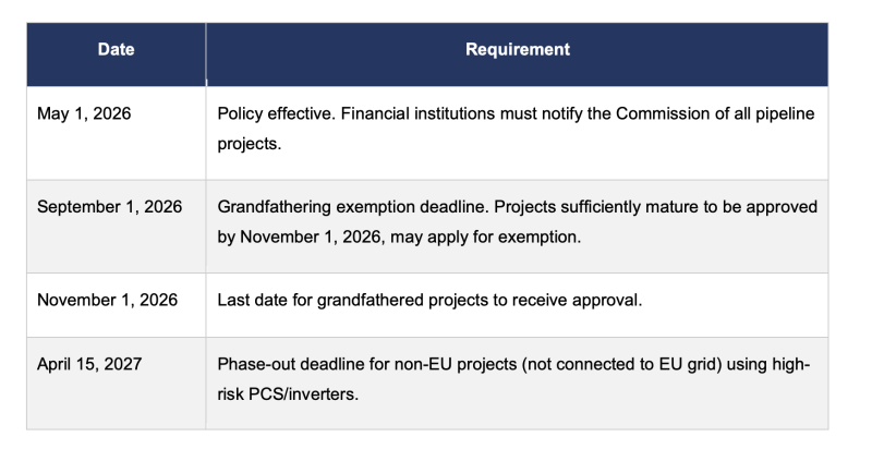 EU Requirements for EU-Manufactured Solar Inverters and BESS PCS
