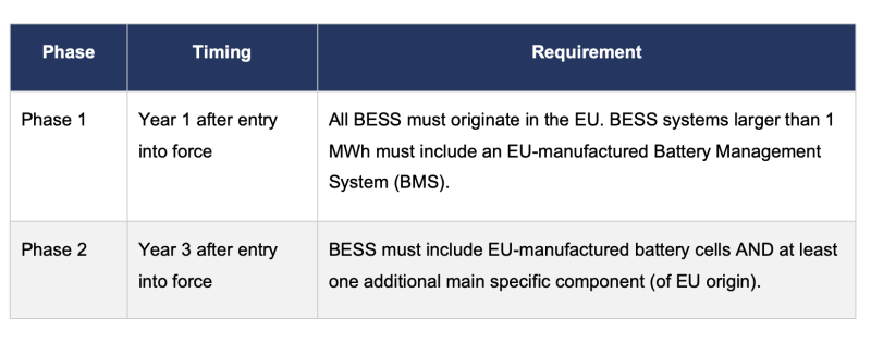 BESS Requirements Under the IAA