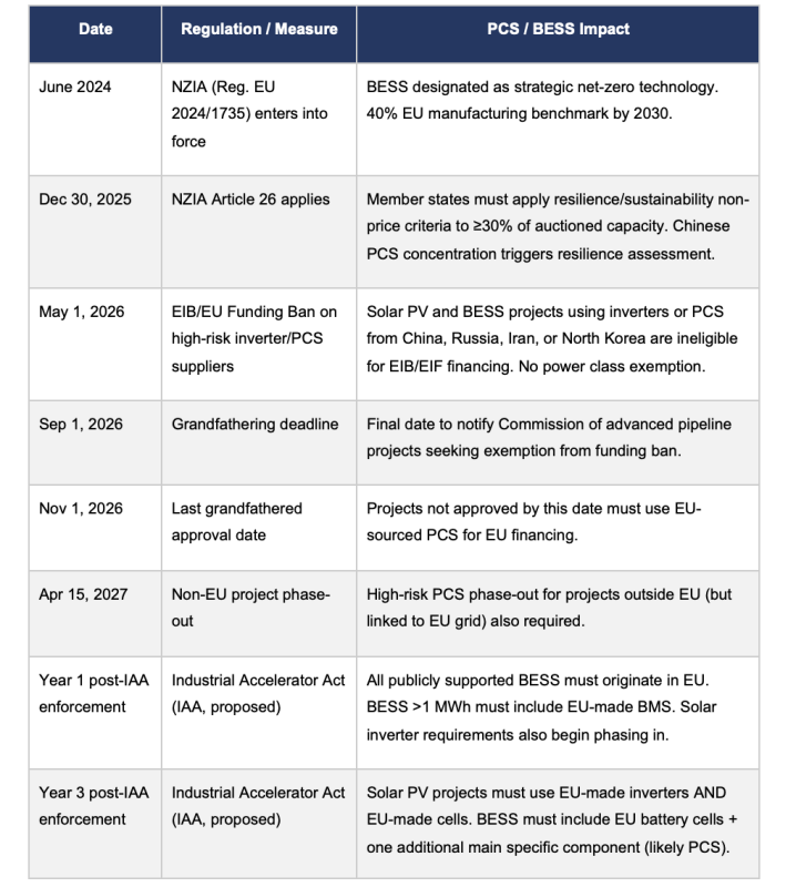 Regulatory Timeline Summary