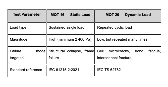 MQT 16 vs MQT 20: Static vs Dynamic Mechanical Load Testing Comparison