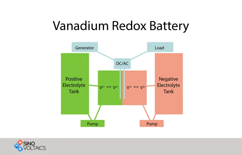 Vanadium Redox Battery
