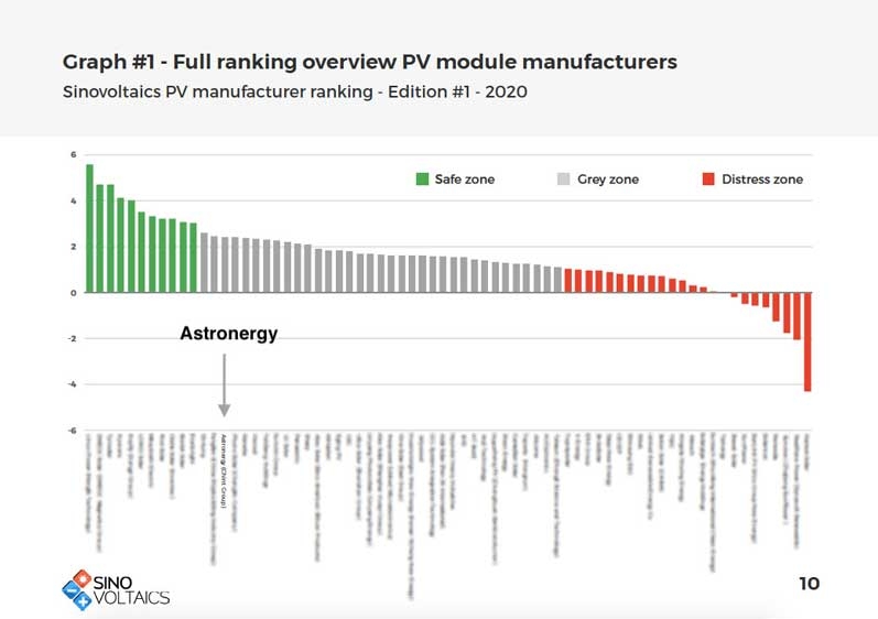 This chart shows how Astronergy ranks compared to other solar PV manufacturers