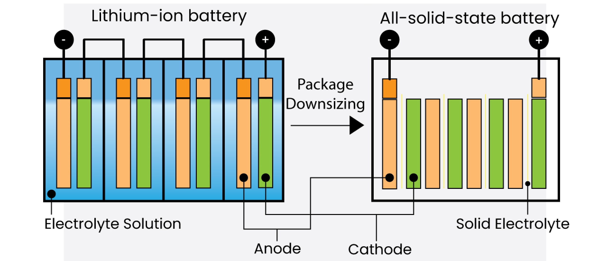 Solar energy storage: part 3 - Li-Ion Batteries