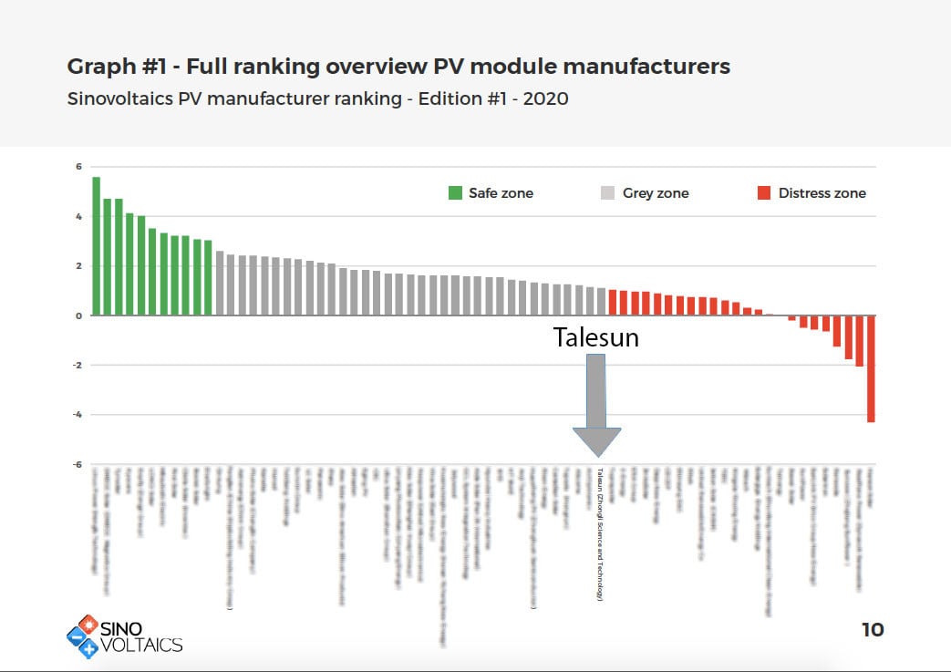 The full chart of PV module manufacturers shows how Talesun is ranked in the GREY zone