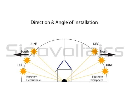 Definition of slant and tilt. (A) Slant is the angle of rotation