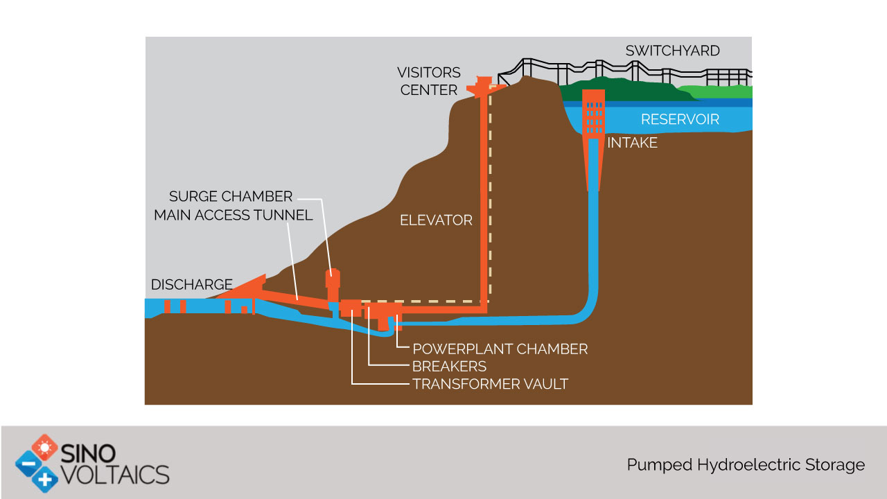 Pumped Hydroelectric Storage