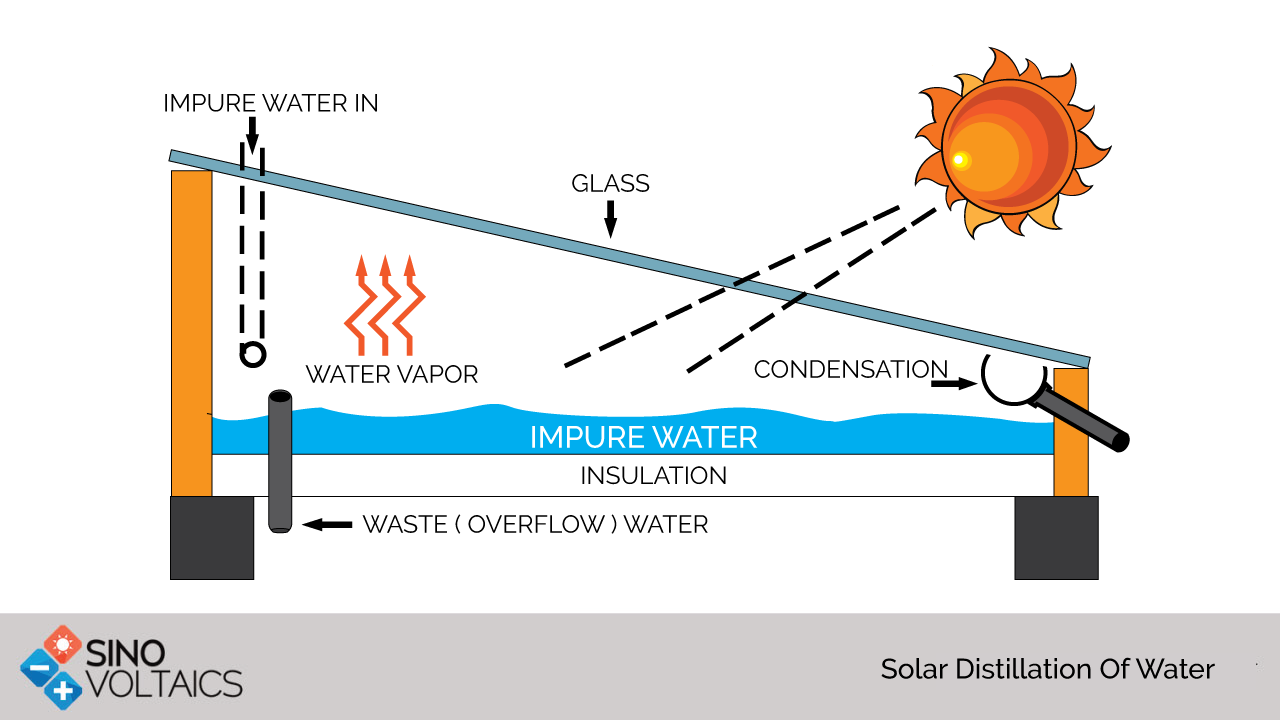 Solar Distillation of water