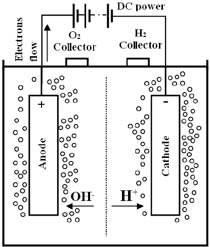 Basic scheme of water electrolysis system