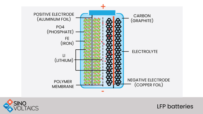 LFP batteries