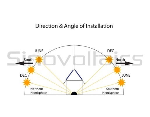 Direction and Angle Solar Panels