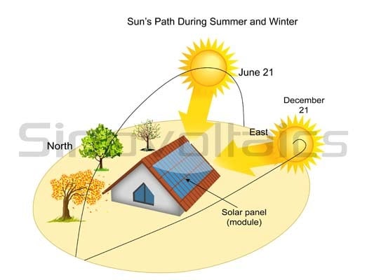 solar panel direction
