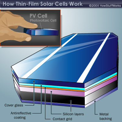 How thin flexible solar panels work