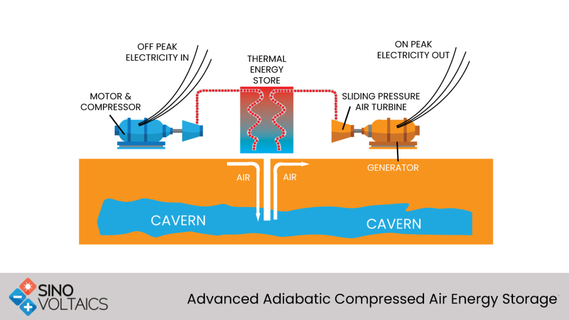 Advanced Adiabatic Compressed Air Energy Storage 