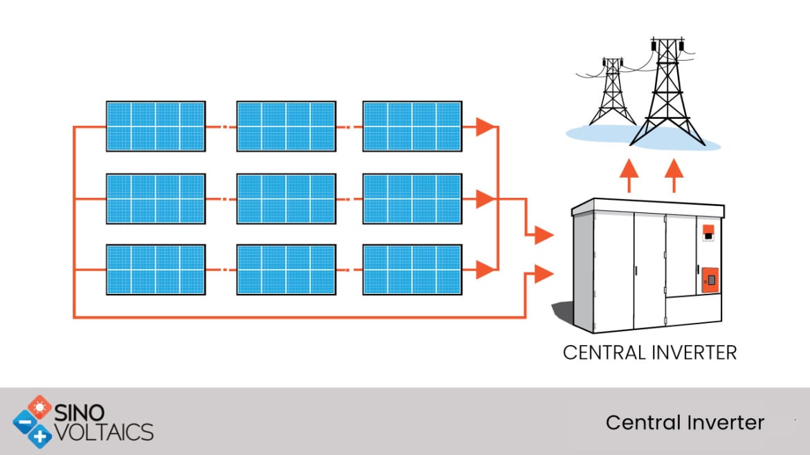 Central inverters