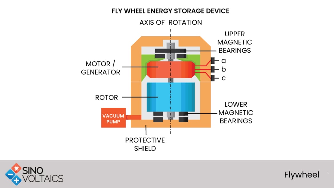 Flywheel for energy deals storage