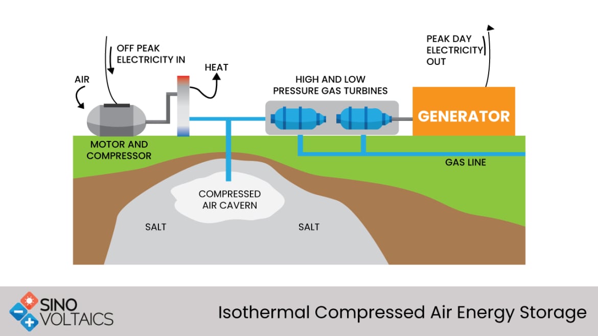 Adiabatic Compressed Air Energy Storage 