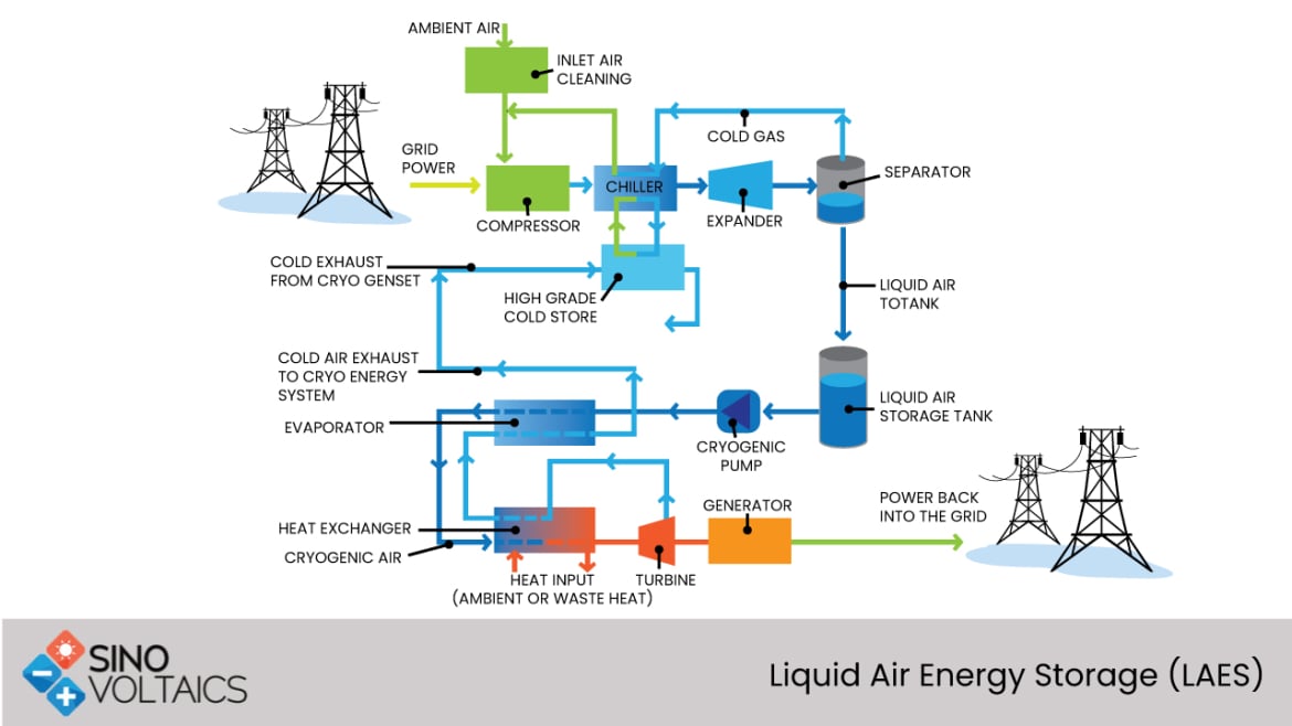 Liquid air deals battery